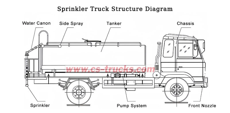 Sprinkler Truck Structure Diagram Sprinkler Truck Structure Diagram