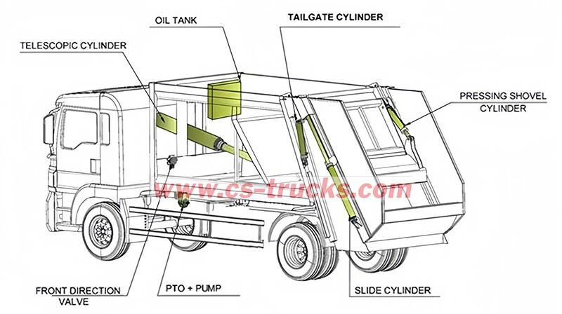 Garbage Compactor Truck Structure Diagram Garbage Compactor Truck Structure Diagram