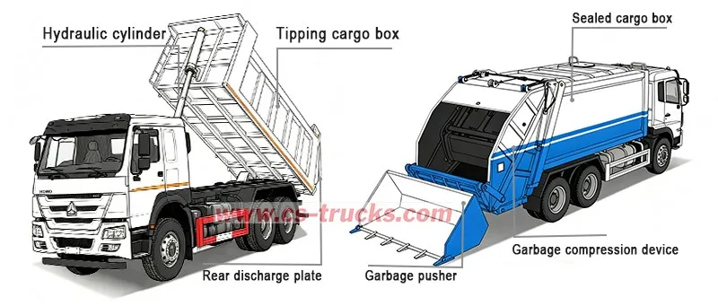 Dump Truck or Garbage Compactor Truck: What Makes Them Different? Dump Truck or Garbage Compactor Truck: What Makes Them Different?