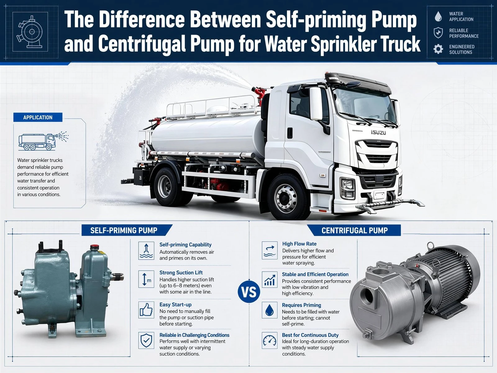 The Difference Between Self-priming Pump and Centrifugal Pump for Water Sprinkler Truck The Difference Between Self-priming Pump and Centrifugal Pump for Water Sprinkler Truck