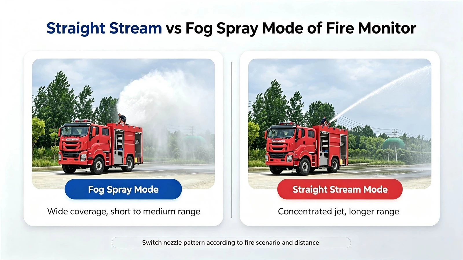 Straight Stream vs. Fog Spray Mode of a Fire Engine Fire Monitor Straight Stream vs. Fog Spray Mode of a Fire Engine Fire Monitor