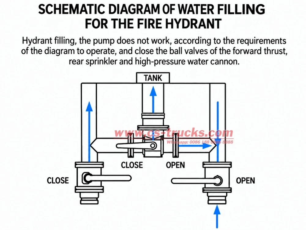 Water sprinkler truck water diversion and filling schematic diagram Water sprinkler truck water diversion and filling schematic diagram