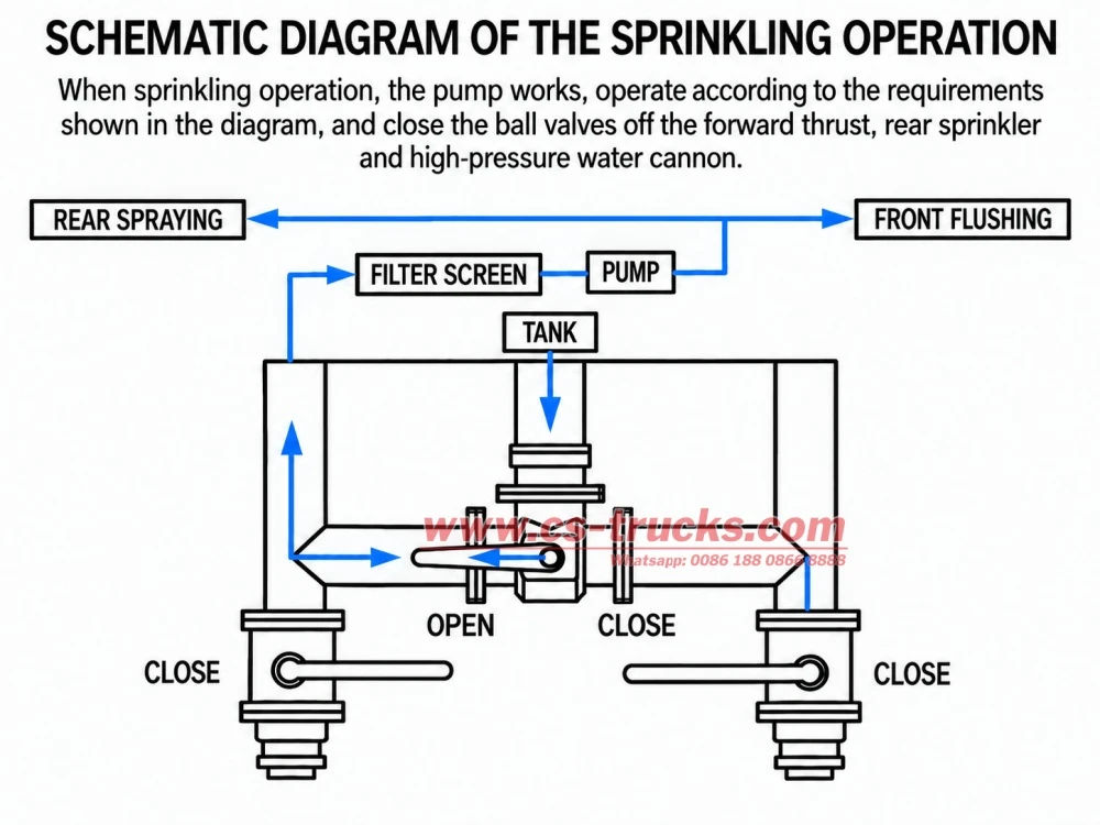 Water sprinkler truck fire hydrant filling schematic diagram Water sprinkler truck fire hydrant filling schematic diagram