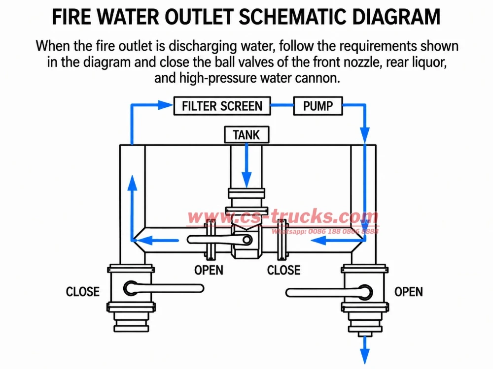 Water sprinkler truck sprinkling operation schematic diagram Water sprinkler truck sprinkling operation schematic diagram