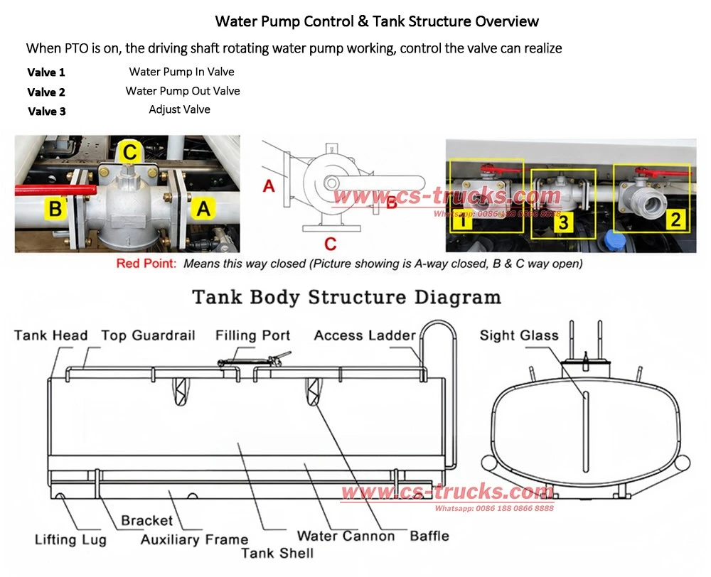 How to open the valves of the sprinkler truck How to open the valves of the sprinkler truck