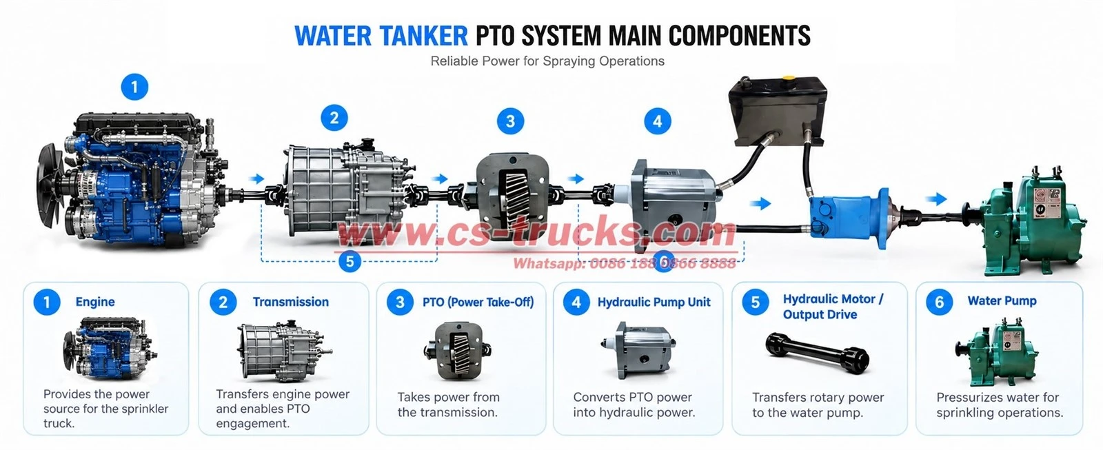 how does a water sprinkler truck PTO drive the water pump fire water outlet schematic how does a water sprinkler truck PTO drive the water pump fire water outlet schematic