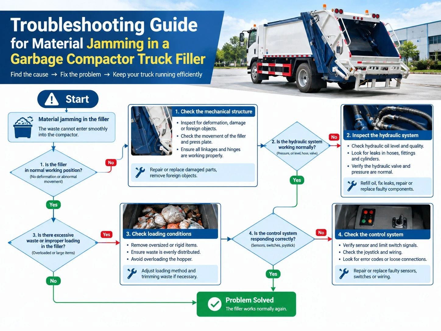 How to Solve Material Jamming in a Garbage Compactor Truck Filler? How to Solve Material Jamming in a Garbage Compactor Truck Filler?