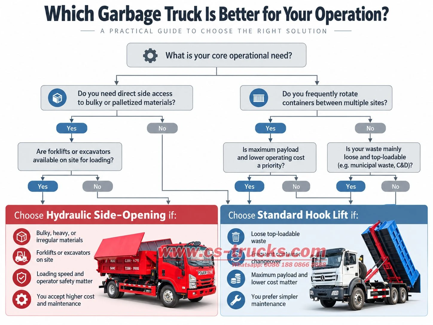 how to choose hook lift garbage truck flowchart how to choose hook lift garbage truck flowchart